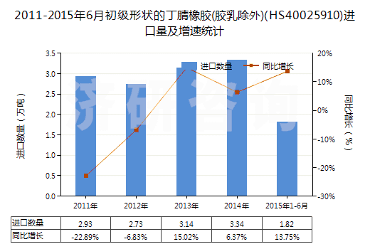 2011-2015年6月初級形狀的丁腈橡膠(膠乳除外)(HS40025910)進(jìn)口量及增速統(tǒng)計(jì)